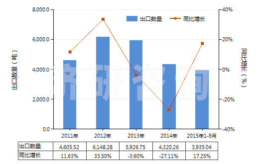 2011-2015年9月中國(guó)甲酸酯(HS29151300)出口量及增速統(tǒng)計(jì)